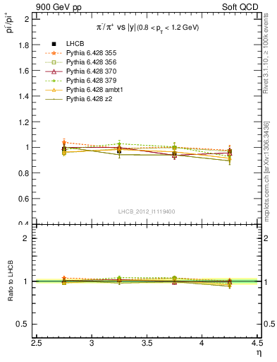 Plot of pim2pip_y in 900 GeV pp collisions