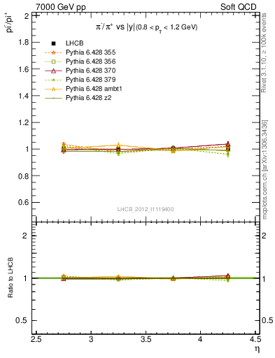 Plot of pim2pip_y in 7000 GeV pp collisions