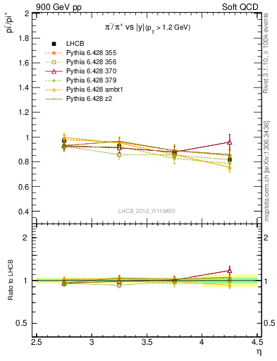 Plot of pim2pip_y in 900 GeV pp collisions