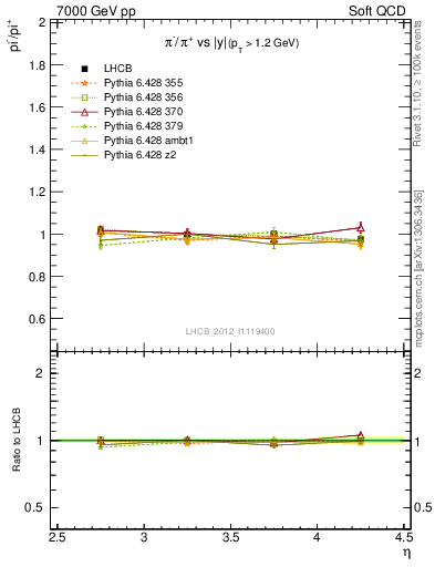 Plot of pim2pip_y in 7000 GeV pp collisions