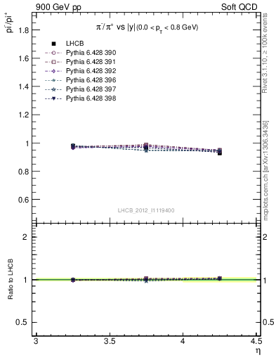Plot of pim2pip_y in 900 GeV pp collisions