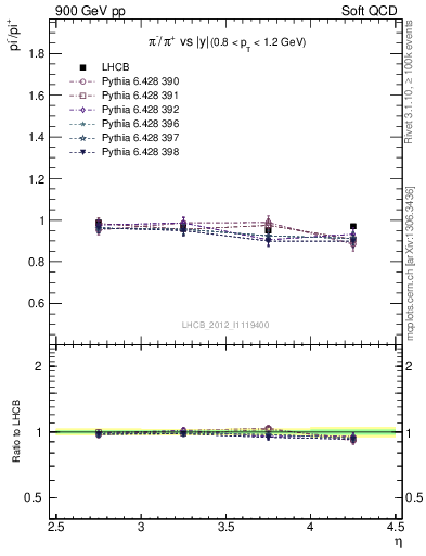 Plot of pim2pip_y in 900 GeV pp collisions