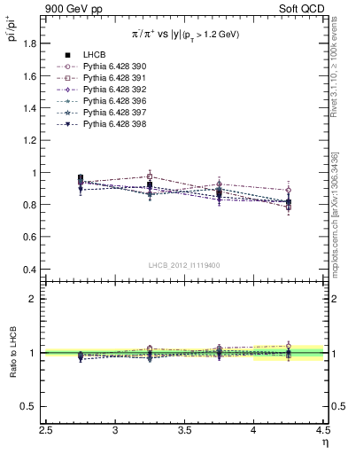 Plot of pim2pip_y in 900 GeV pp collisions