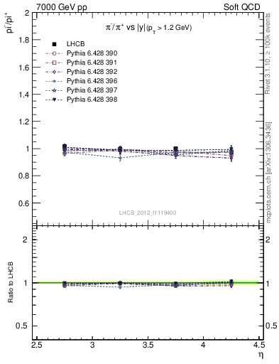 Plot of pim2pip_y in 7000 GeV pp collisions