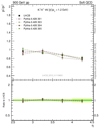 Plot of pim2pip_y in 900 GeV pp collisions