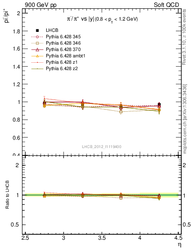 Plot of pim2pip_y in 900 GeV pp collisions