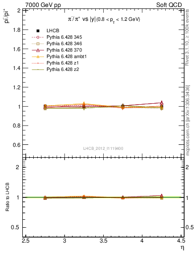 Plot of pim2pip_y in 7000 GeV pp collisions