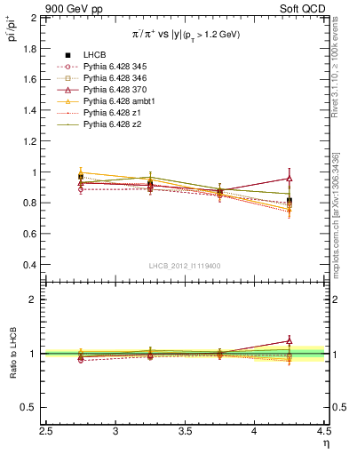 Plot of pim2pip_y in 900 GeV pp collisions