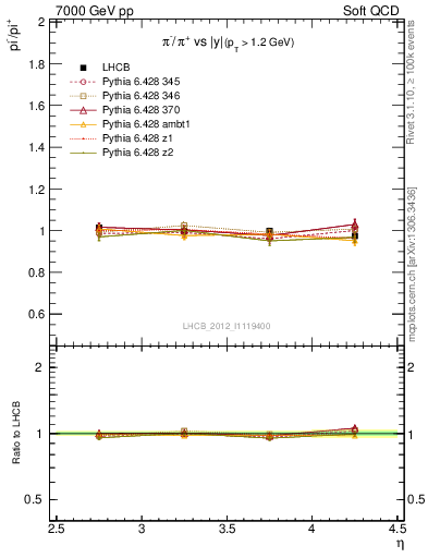 Plot of pim2pip_y in 7000 GeV pp collisions