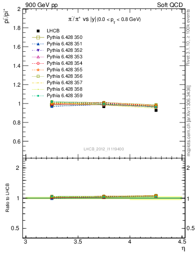 Plot of pim2pip_y in 900 GeV pp collisions