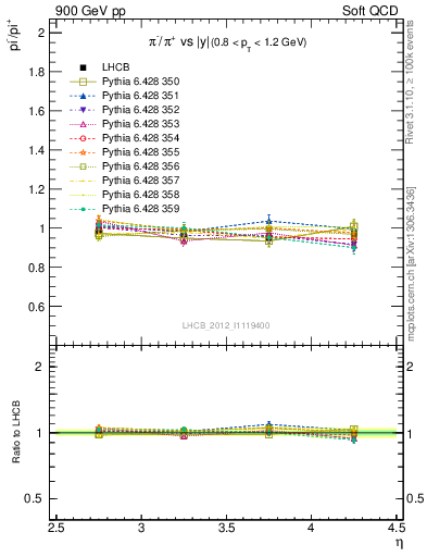 Plot of pim2pip_y in 900 GeV pp collisions