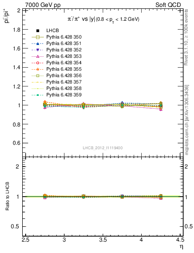 Plot of pim2pip_y in 7000 GeV pp collisions