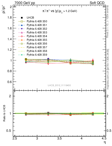Plot of pim2pip_y in 7000 GeV pp collisions