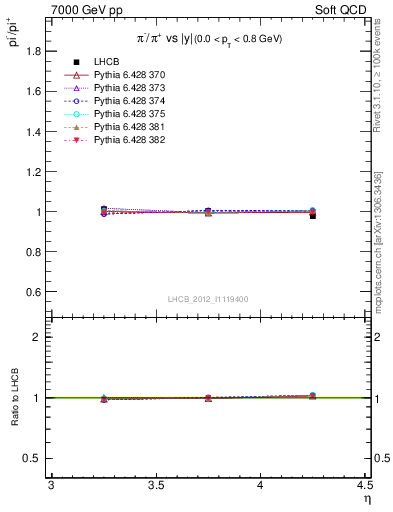 Plot of pim2pip_y in 7000 GeV pp collisions