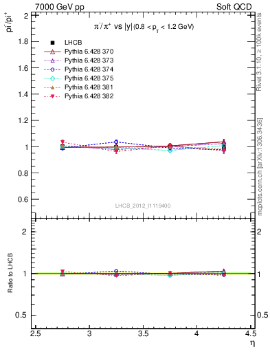 Plot of pim2pip_y in 7000 GeV pp collisions