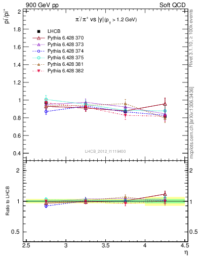 Plot of pim2pip_y in 900 GeV pp collisions