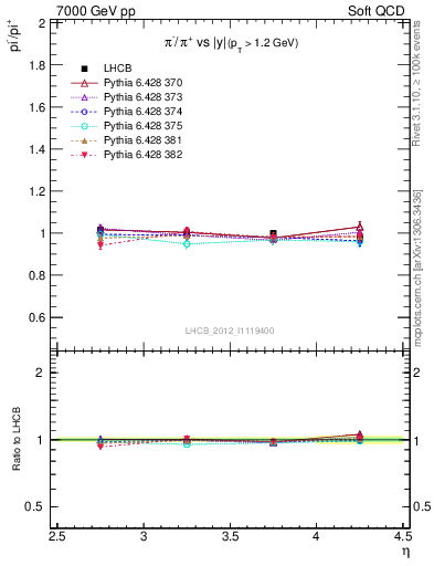 Plot of pim2pip_y in 7000 GeV pp collisions