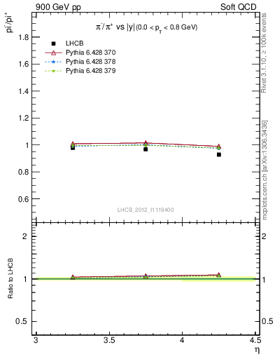 Plot of pim2pip_y in 900 GeV pp collisions
