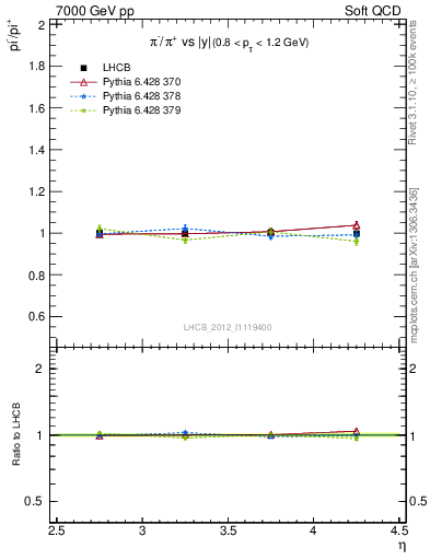 Plot of pim2pip_y in 7000 GeV pp collisions