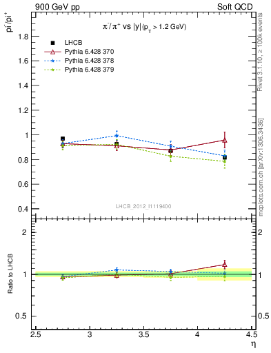 Plot of pim2pip_y in 900 GeV pp collisions