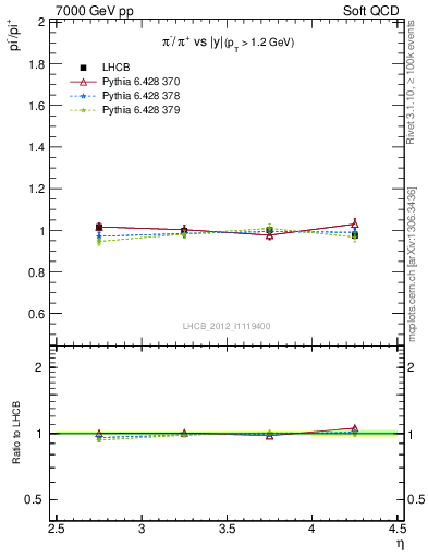 Plot of pim2pip_y in 7000 GeV pp collisions