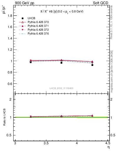 Plot of pim2pip_y in 900 GeV pp collisions