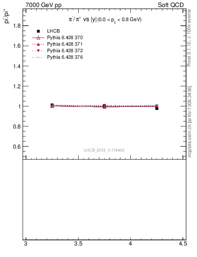 Plot of pim2pip_y in 7000 GeV pp collisions