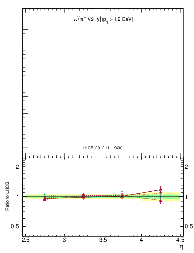 Plot of pim2pip_y in 900 GeV pp collisions