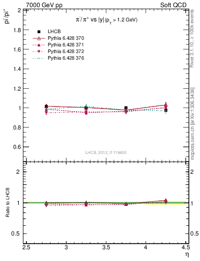 Plot of pim2pip_y in 7000 GeV pp collisions