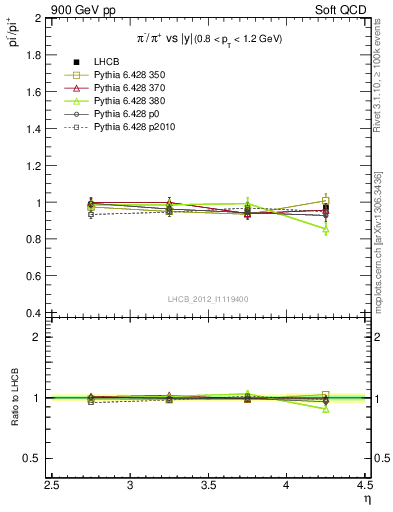 Plot of pim2pip_y in 900 GeV pp collisions