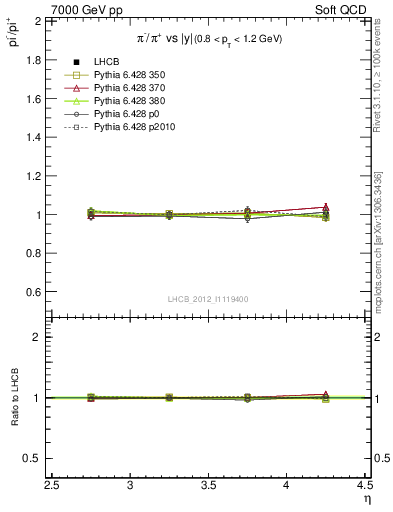 Plot of pim2pip_y in 7000 GeV pp collisions