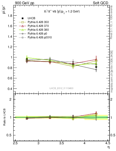 Plot of pim2pip_y in 900 GeV pp collisions