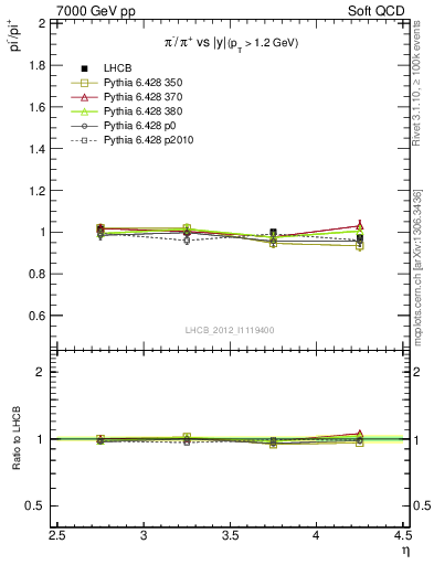 Plot of pim2pip_y in 7000 GeV pp collisions