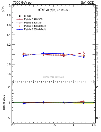 Plot of pim2pip_y in 7000 GeV pp collisions