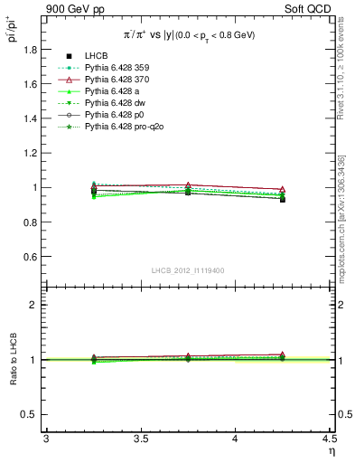 Plot of pim2pip_y in 900 GeV pp collisions