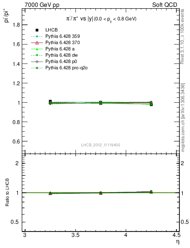 Plot of pim2pip_y in 7000 GeV pp collisions