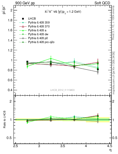 Plot of pim2pip_y in 900 GeV pp collisions
