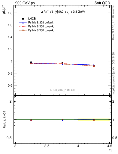 Plot of pim2pip_y in 900 GeV pp collisions
