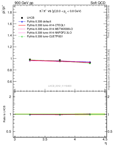 Plot of pim2pip_y in 900 GeV pp collisions