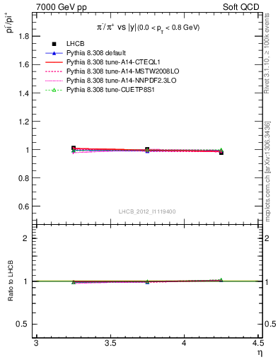 Plot of pim2pip_y in 7000 GeV pp collisions