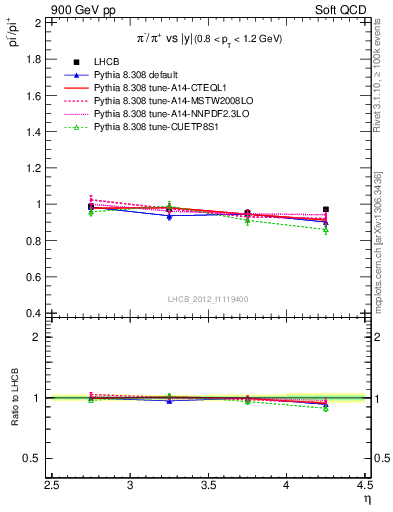 Plot of pim2pip_y in 900 GeV pp collisions
