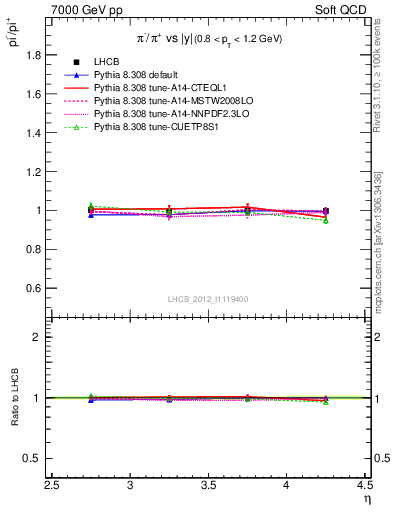 Plot of pim2pip_y in 7000 GeV pp collisions