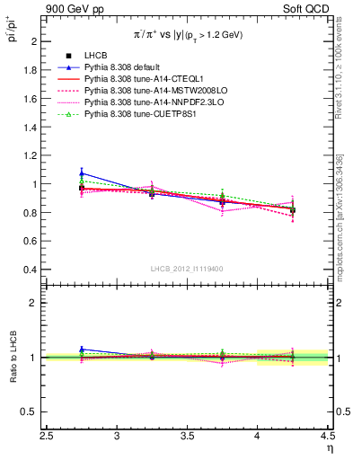 Plot of pim2pip_y in 900 GeV pp collisions