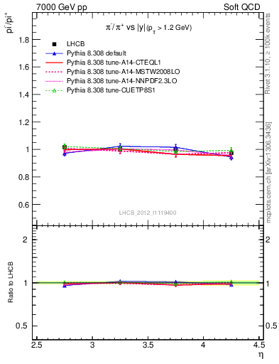 Plot of pim2pip_y in 7000 GeV pp collisions