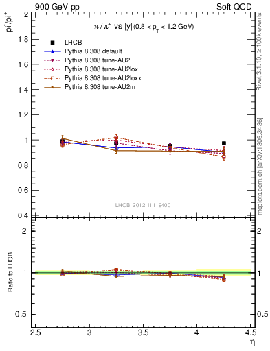 Plot of pim2pip_y in 900 GeV pp collisions