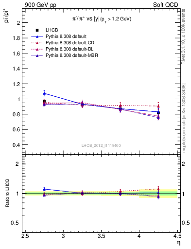 Plot of pim2pip_y in 900 GeV pp collisions