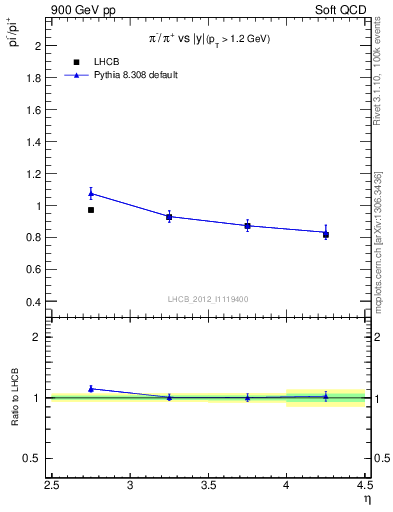 Plot of pim2pip_y in 900 GeV pp collisions
