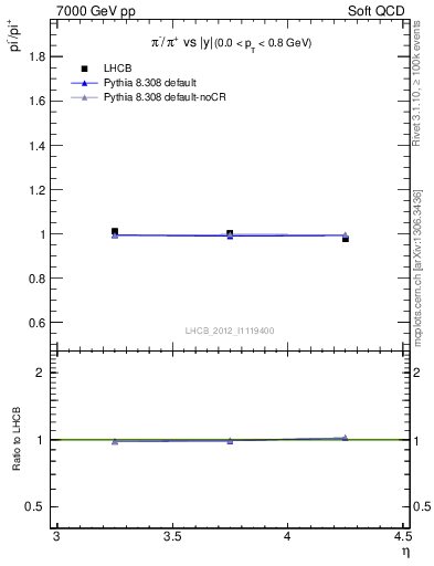 Plot of pim2pip_y in 7000 GeV pp collisions