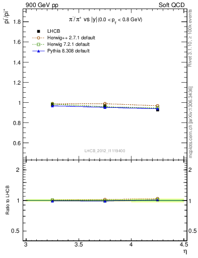 Plot of pim2pip_y in 900 GeV pp collisions
