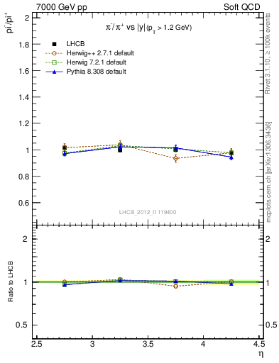 Plot of pim2pip_y in 7000 GeV pp collisions
